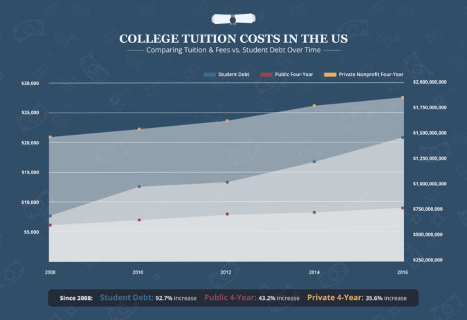 College Tuition Costs In The United States: How Does Each State Compare ...